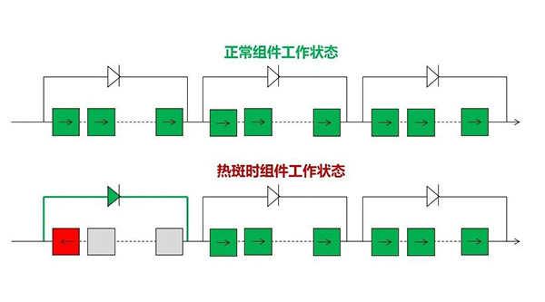 防患于未“燃”!高功率组件的热斑影响及阿特斯管控方法