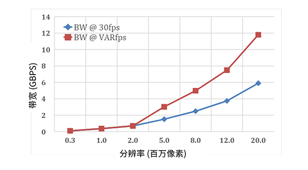 面向现代视觉系统的低功耗图像传感器