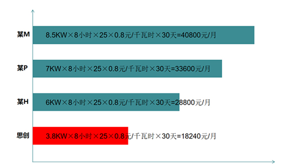 STR-HW系列丨节能先锋，电费立省60%