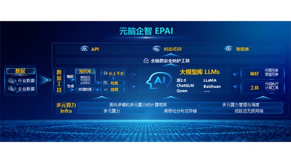 浪潮信息元脑企智 EPAI