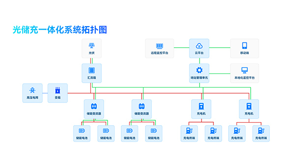 助力源网荷储一体化虚拟电厂 | 寄云智慧光储充一体化平台，绿色能源转型“新引擎”