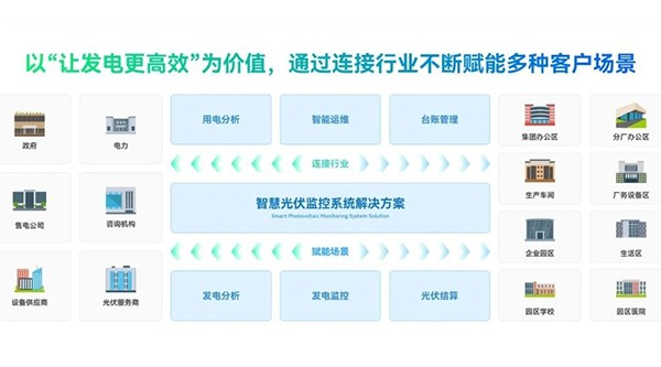 助力源网荷储一体化虚拟电厂 | 寄云智慧光伏电站监控平台，让光伏发电更高效更安全