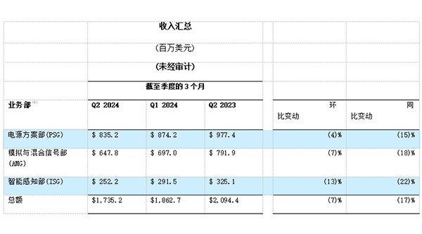 安森美公布 2024 年第二季度业绩，自由现金流同比增长约 2.5亿美元