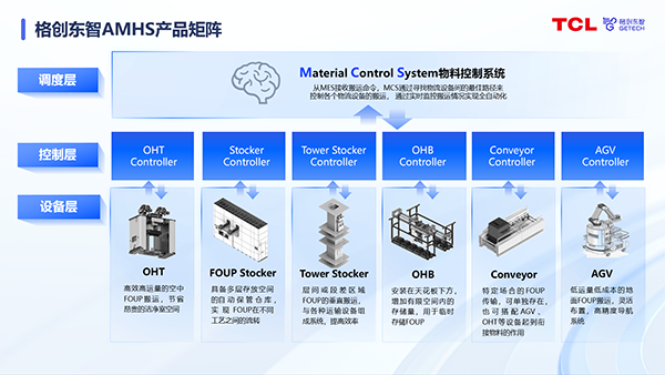 稳定、高效的AMHS将成为半导体工厂的“必选项”