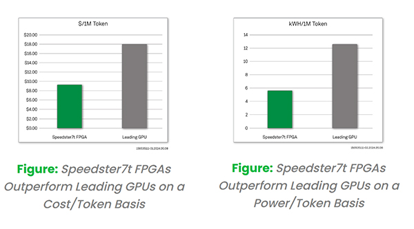 采用创新的FPGA 器件来实现更经济且更高能效的大模型推理解决方案