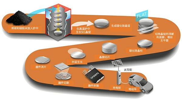 碳化硅半导体--电动汽车和光伏逆变器的下一项关键技术