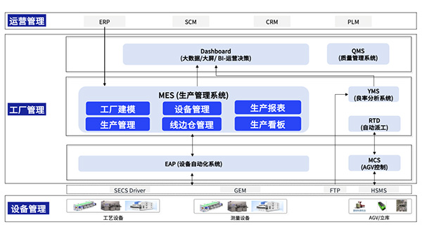 成功案例 | 半导体工厂MES建设，助力打造智慧数字车间