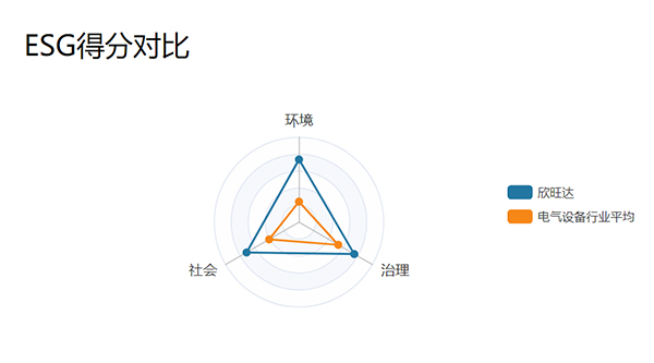 欣旺达获Wind ESG评级AA级