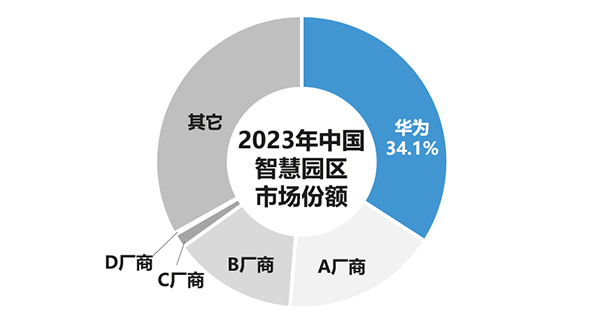 IDC：华为智慧园区解决方案中国市场份额第一